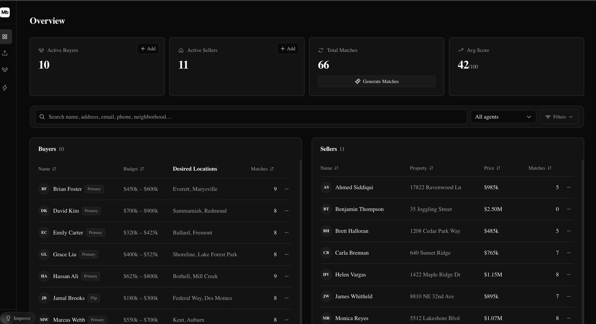 The MatchBridge overview — active buyers and sellers side by side, each row showing its live match count, with search across name, address, and neighborhood